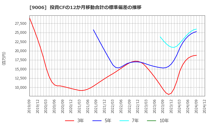 9006 京浜急行電鉄(株): 投資CFの12か月移動合計の標準偏差の推移