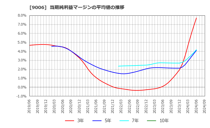 9006 京浜急行電鉄(株): 当期純利益マージンの平均値の推移