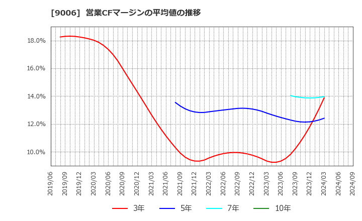 9006 京浜急行電鉄(株): 営業CFマージンの平均値の推移