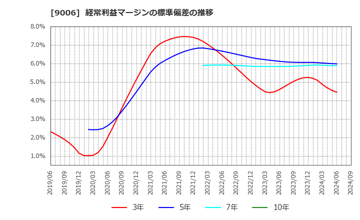 9006 京浜急行電鉄(株): 経常利益マージンの標準偏差の推移