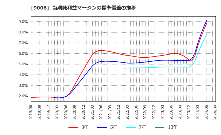 9006 京浜急行電鉄(株): 当期純利益マージンの標準偏差の推移