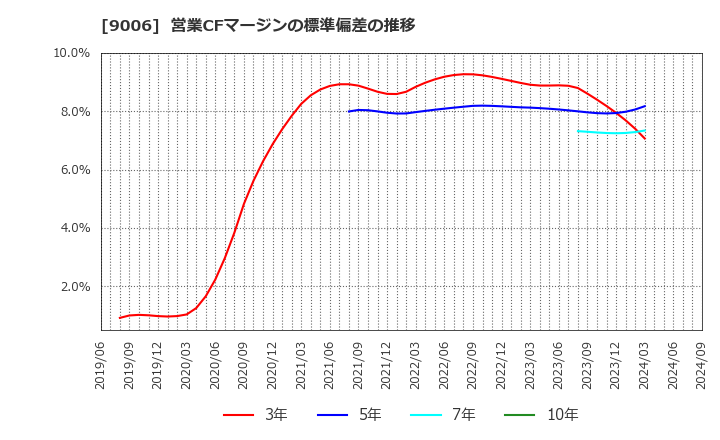 9006 京浜急行電鉄(株): 営業CFマージンの標準偏差の推移