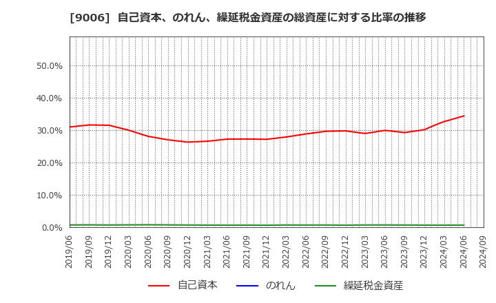 9006 京浜急行電鉄(株): 自己資本、のれん、繰延税金資産の総資産に対する比率の推移