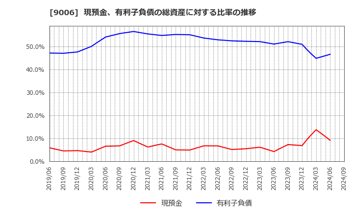 9006 京浜急行電鉄(株): 現預金、有利子負債の総資産に対する比率の推移