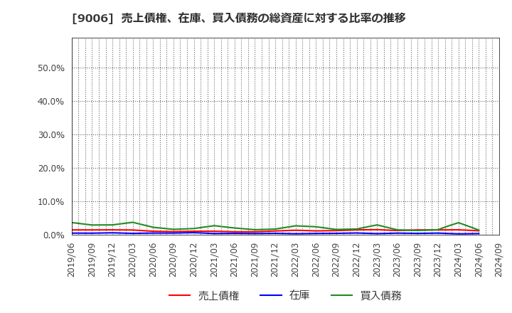 9006 京浜急行電鉄(株): 売上債権、在庫、買入債務の総資産に対する比率の推移