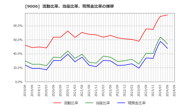 9006 京浜急行電鉄(株): 流動比率、当座比率、現預金比率の推移