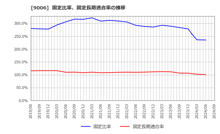 9006 京浜急行電鉄(株): 固定比率、固定長期適合率の推移