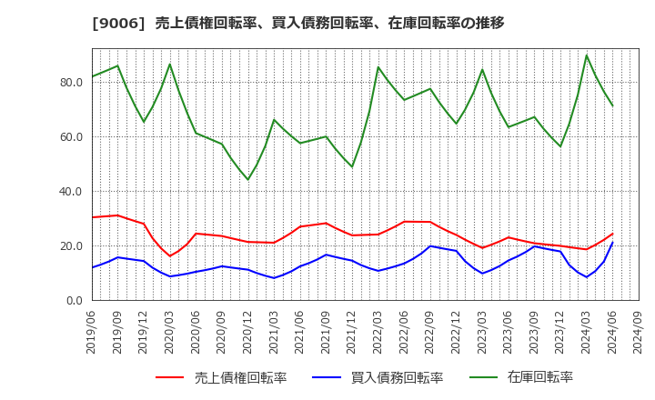 9006 京浜急行電鉄(株): 売上債権回転率、買入債務回転率、在庫回転率の推移