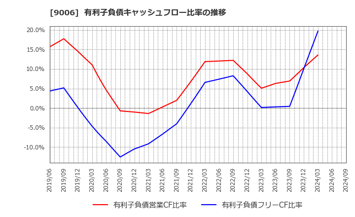 9006 京浜急行電鉄(株): 有利子負債キャッシュフロー比率の推移