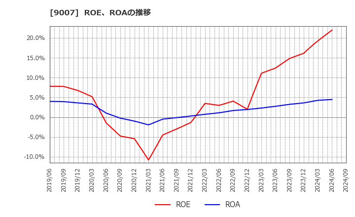 9007 小田急電鉄(株): ROE、ROAの推移