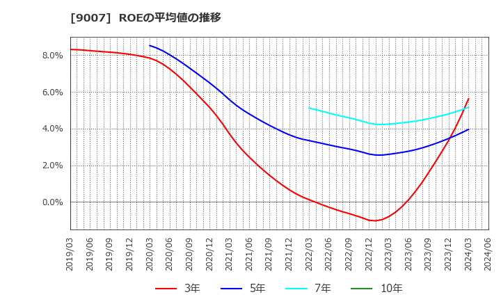 9007 小田急電鉄(株): ROEの平均値の推移