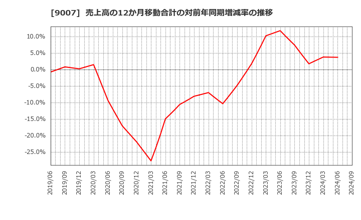 9007 小田急電鉄(株): 売上高の12か月移動合計の対前年同期増減率の推移