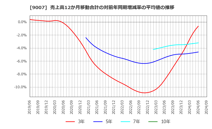 9007 小田急電鉄(株): 売上高12か月移動合計の対前年同期増減率の平均値の推移