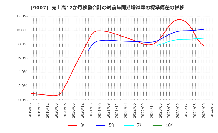 9007 小田急電鉄(株): 売上高12か月移動合計の対前年同期増減率の標準偏差の推移