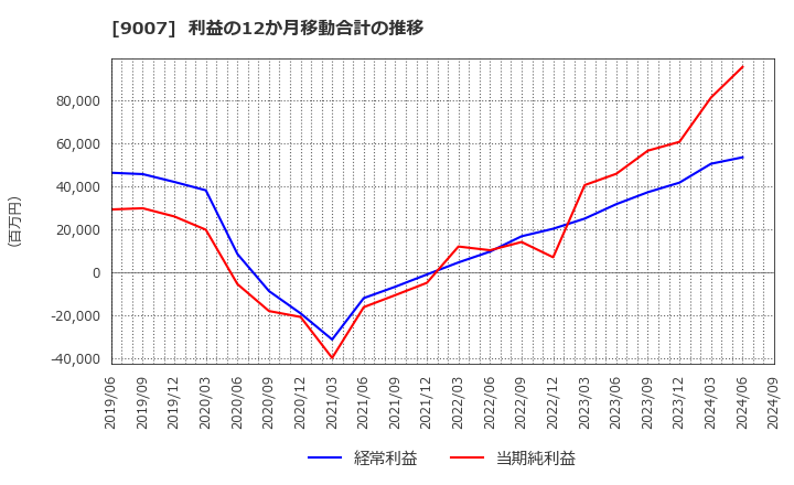 9007 小田急電鉄(株): 利益の12か月移動合計の推移