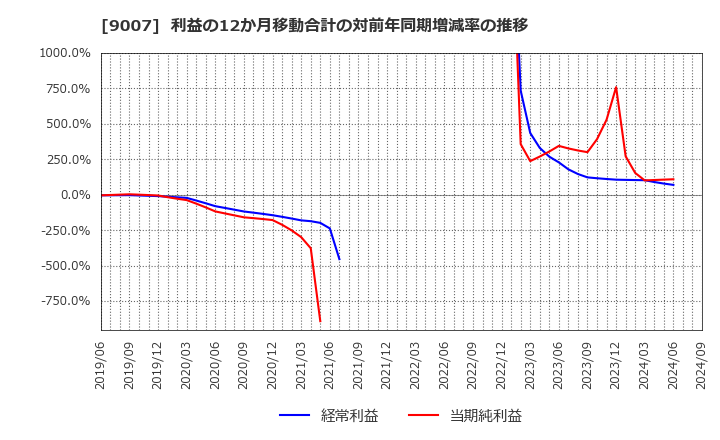 9007 小田急電鉄(株): 利益の12か月移動合計の対前年同期増減率の推移