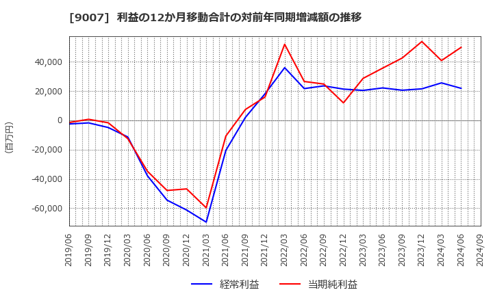 9007 小田急電鉄(株): 利益の12か月移動合計の対前年同期増減額の推移