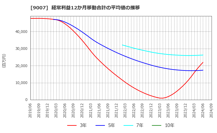 9007 小田急電鉄(株): 経常利益12か月移動合計の平均値の推移