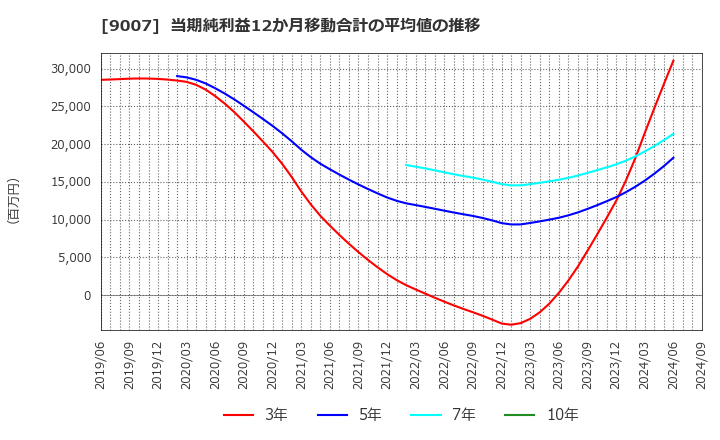 9007 小田急電鉄(株): 当期純利益12か月移動合計の平均値の推移