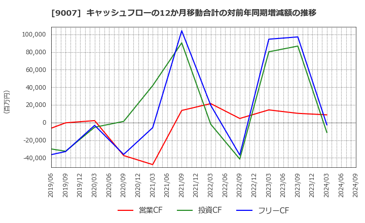 9007 小田急電鉄(株): キャッシュフローの12か月移動合計の対前年同期増減額の推移