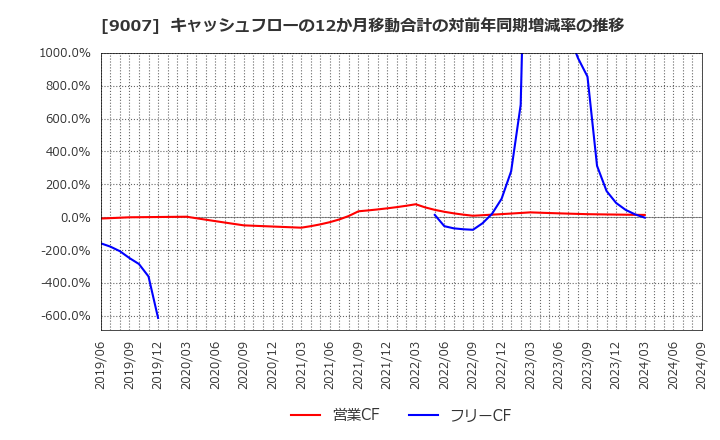 9007 小田急電鉄(株): キャッシュフローの12か月移動合計の対前年同期増減率の推移