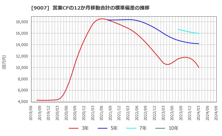 9007 小田急電鉄(株): 営業CFの12か月移動合計の標準偏差の推移