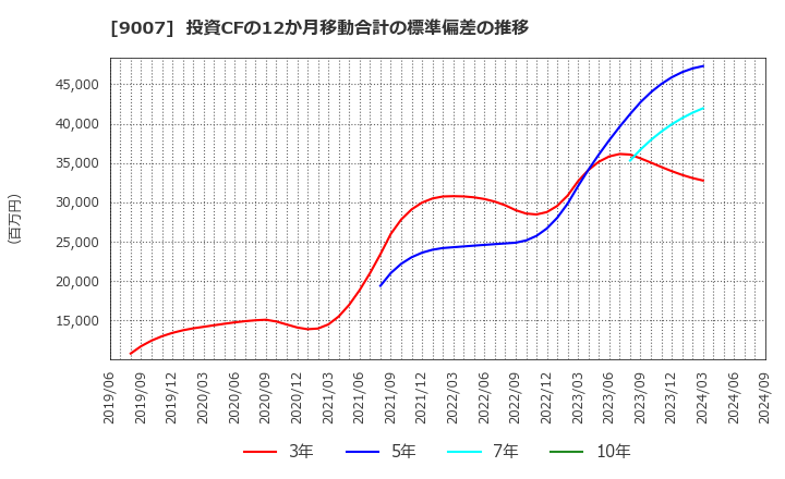 9007 小田急電鉄(株): 投資CFの12か月移動合計の標準偏差の推移