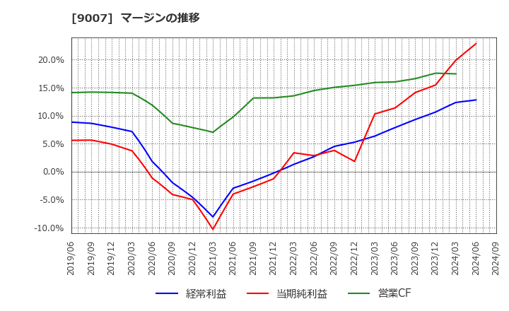 9007 小田急電鉄(株): マージンの推移