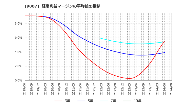 9007 小田急電鉄(株): 経常利益マージンの平均値の推移