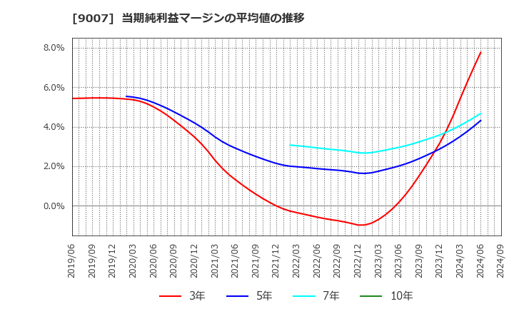 9007 小田急電鉄(株): 当期純利益マージンの平均値の推移