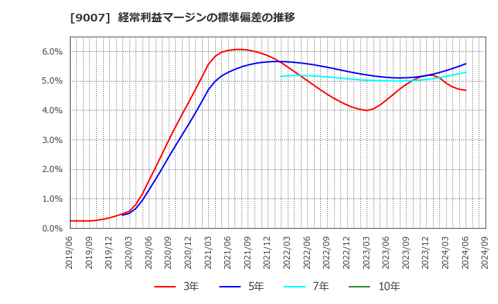 9007 小田急電鉄(株): 経常利益マージンの標準偏差の推移