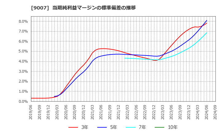 9007 小田急電鉄(株): 当期純利益マージンの標準偏差の推移