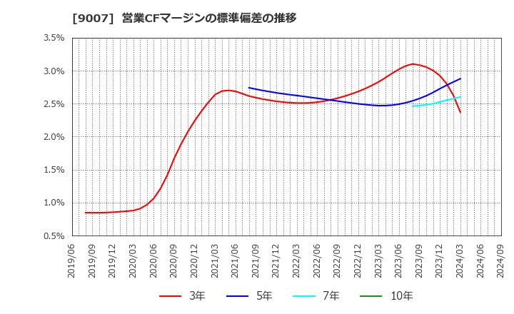 9007 小田急電鉄(株): 営業CFマージンの標準偏差の推移