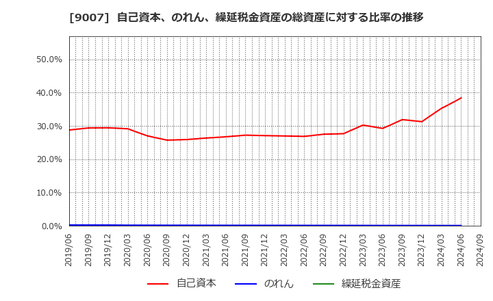 9007 小田急電鉄(株): 自己資本、のれん、繰延税金資産の総資産に対する比率の推移