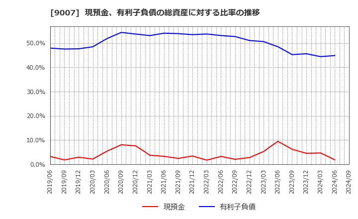 9007 小田急電鉄(株): 現預金、有利子負債の総資産に対する比率の推移