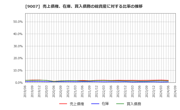 9007 小田急電鉄(株): 売上債権、在庫、買入債務の総資産に対する比率の推移