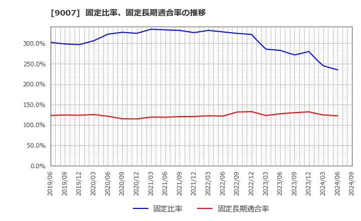 9007 小田急電鉄(株): 固定比率、固定長期適合率の推移