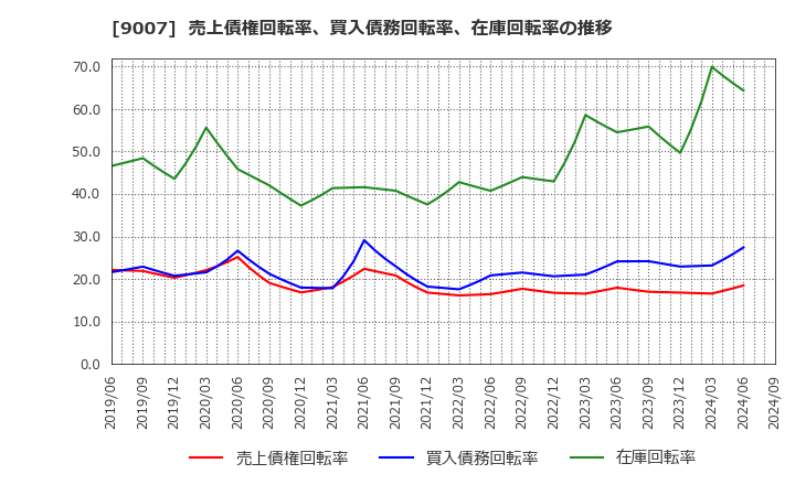 9007 小田急電鉄(株): 売上債権回転率、買入債務回転率、在庫回転率の推移