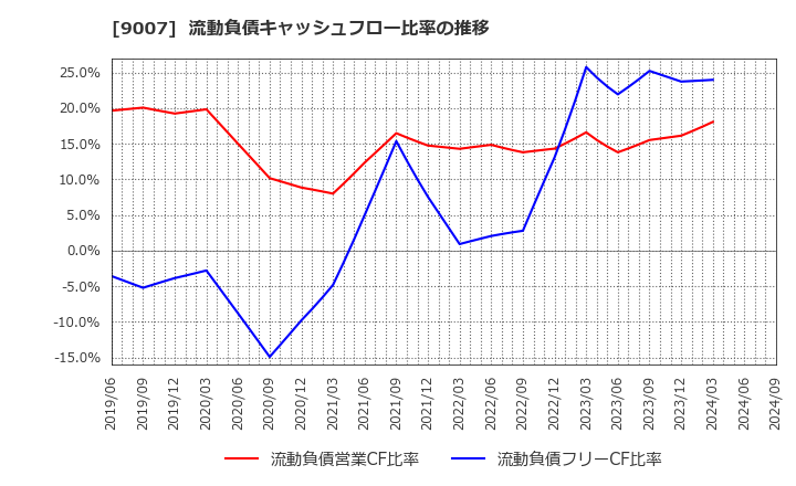 9007 小田急電鉄(株): 流動負債キャッシュフロー比率の推移