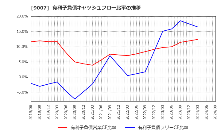 9007 小田急電鉄(株): 有利子負債キャッシュフロー比率の推移