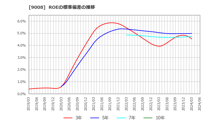 9008 京王電鉄(株): ROEの標準偏差の推移