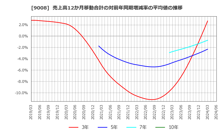 9008 京王電鉄(株): 売上高12か月移動合計の対前年同期増減率の平均値の推移