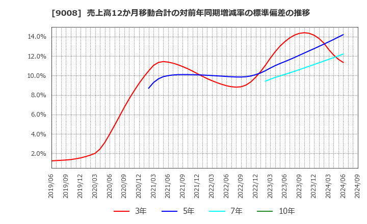 9008 京王電鉄(株): 売上高12か月移動合計の対前年同期増減率の標準偏差の推移