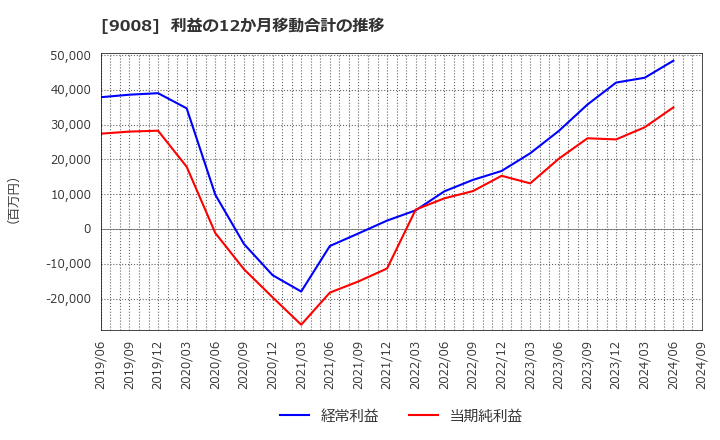 9008 京王電鉄(株): 利益の12か月移動合計の推移