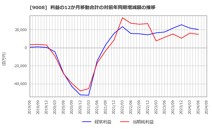 9008 京王電鉄(株): 利益の12か月移動合計の対前年同期増減額の推移