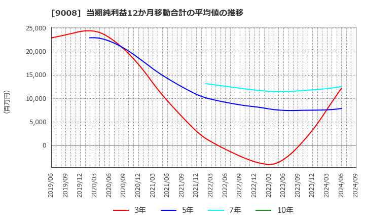 9008 京王電鉄(株): 当期純利益12か月移動合計の平均値の推移