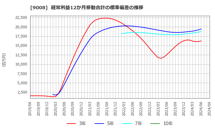 9008 京王電鉄(株): 経常利益12か月移動合計の標準偏差の推移