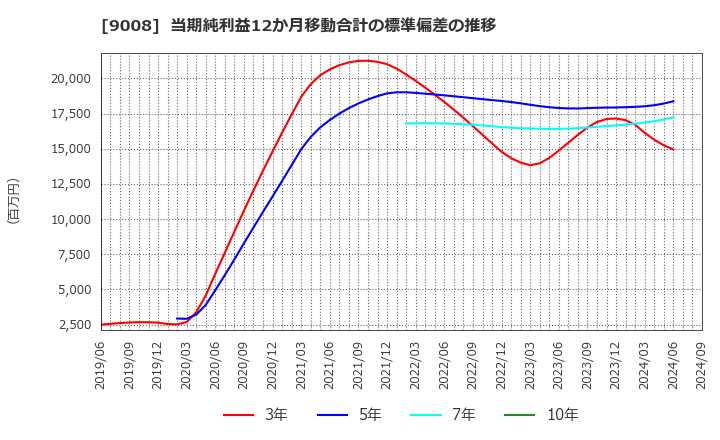 9008 京王電鉄(株): 当期純利益12か月移動合計の標準偏差の推移