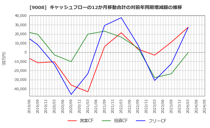 9008 京王電鉄(株): キャッシュフローの12か月移動合計の対前年同期増減額の推移