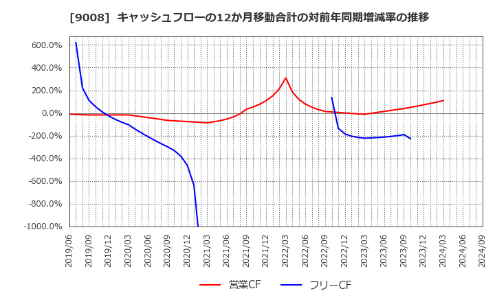 9008 京王電鉄(株): キャッシュフローの12か月移動合計の対前年同期増減率の推移